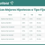 Hipoteca Fija - Mejores Hipotecas Fijas 2024 Octubre