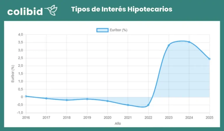 Tipo de Interés de Hipotecas - Tipo de Interés Hipotecario